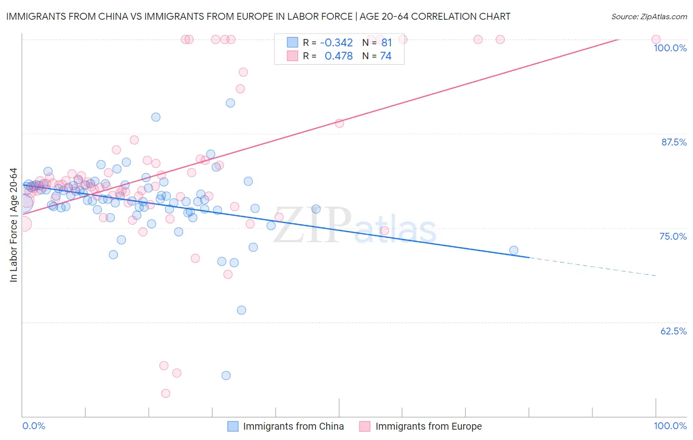 Immigrants from China vs Immigrants from Europe In Labor Force | Age 20-64