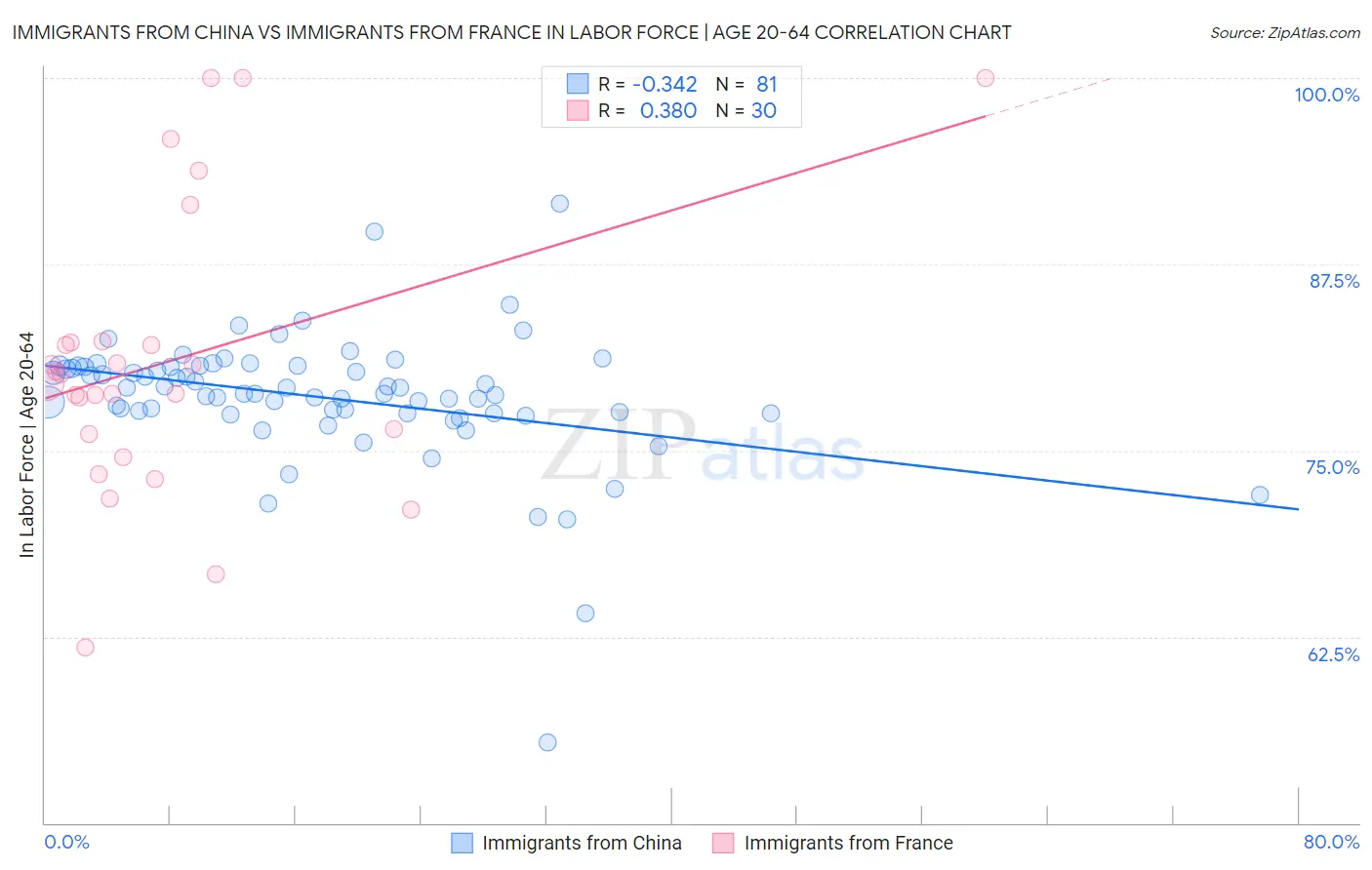 Immigrants from China vs Immigrants from France In Labor Force | Age 20-64