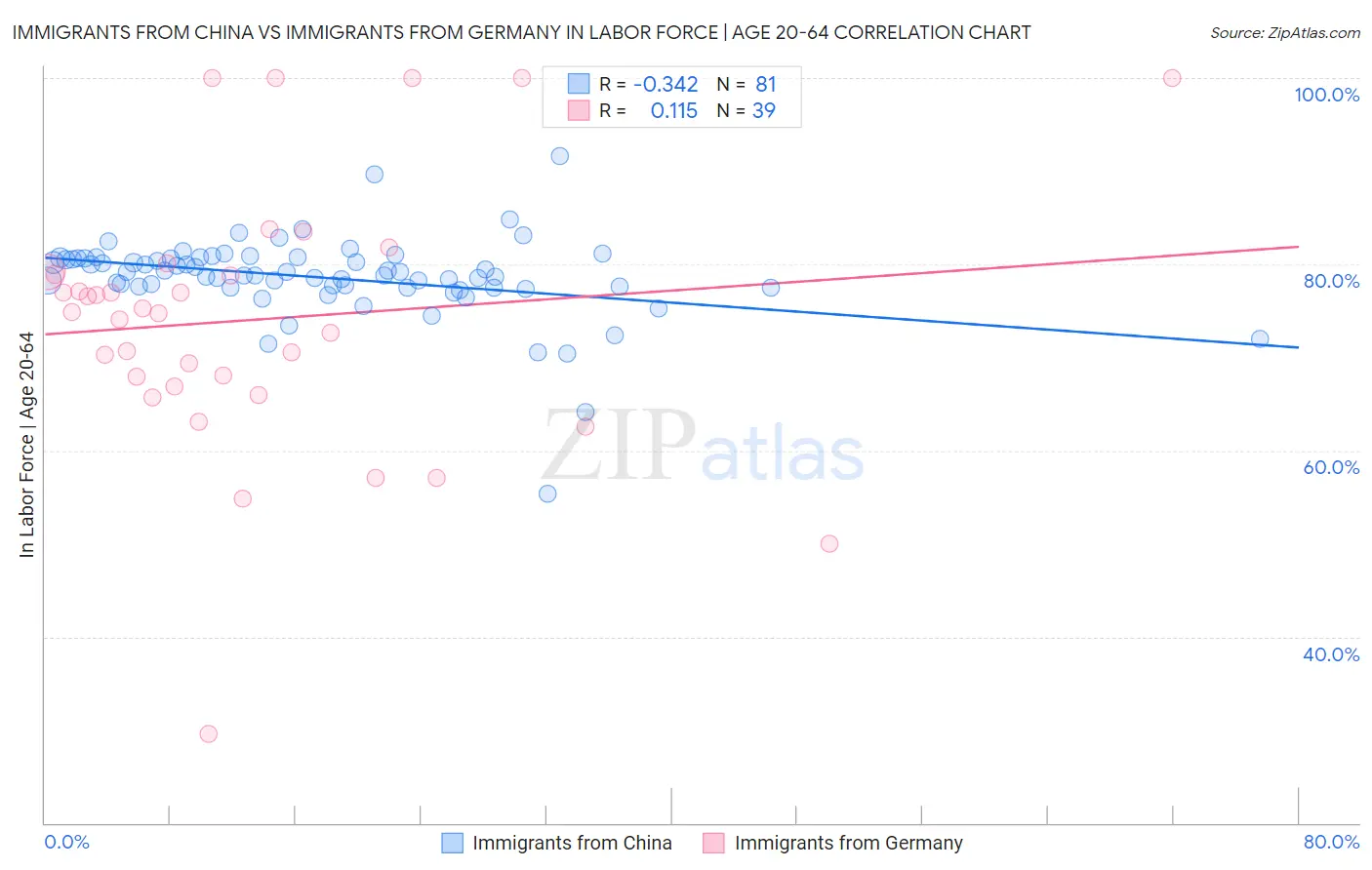 Immigrants from China vs Immigrants from Germany In Labor Force | Age 20-64