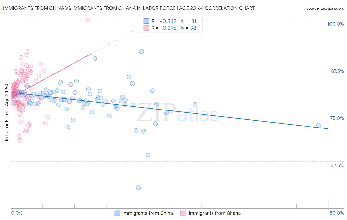 Immigrants from China vs Immigrants from Ghana In Labor Force | Age 20-64