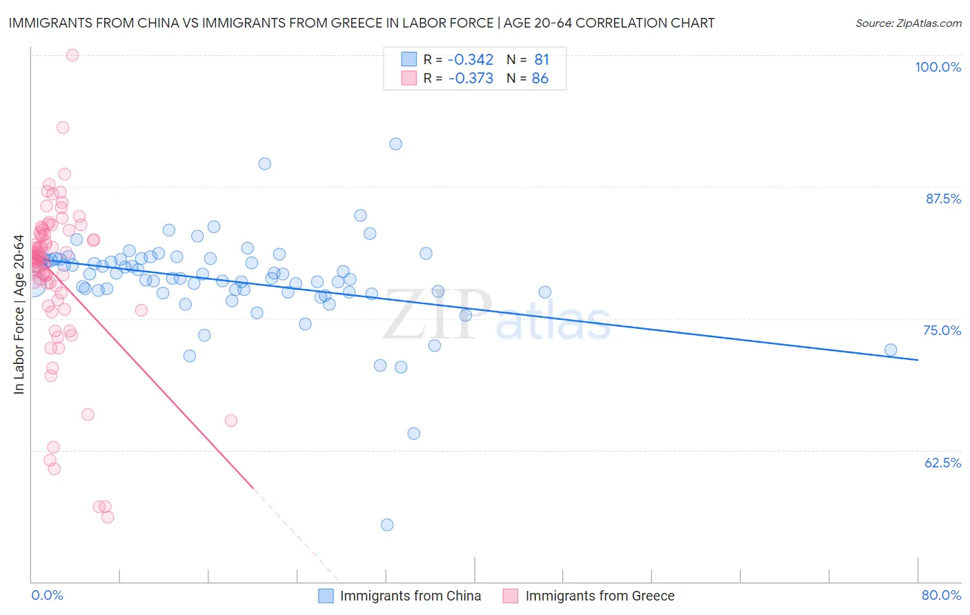 Immigrants from China vs Immigrants from Greece In Labor Force | Age 20-64