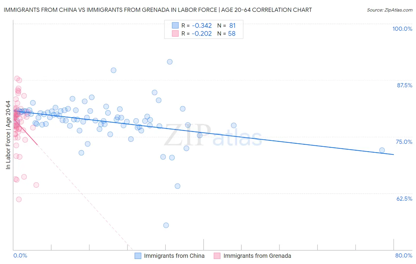 Immigrants from China vs Immigrants from Grenada In Labor Force | Age 20-64