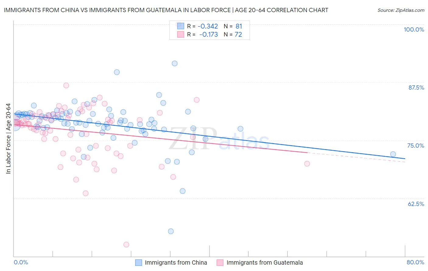 Immigrants from China vs Immigrants from Guatemala In Labor Force | Age 20-64