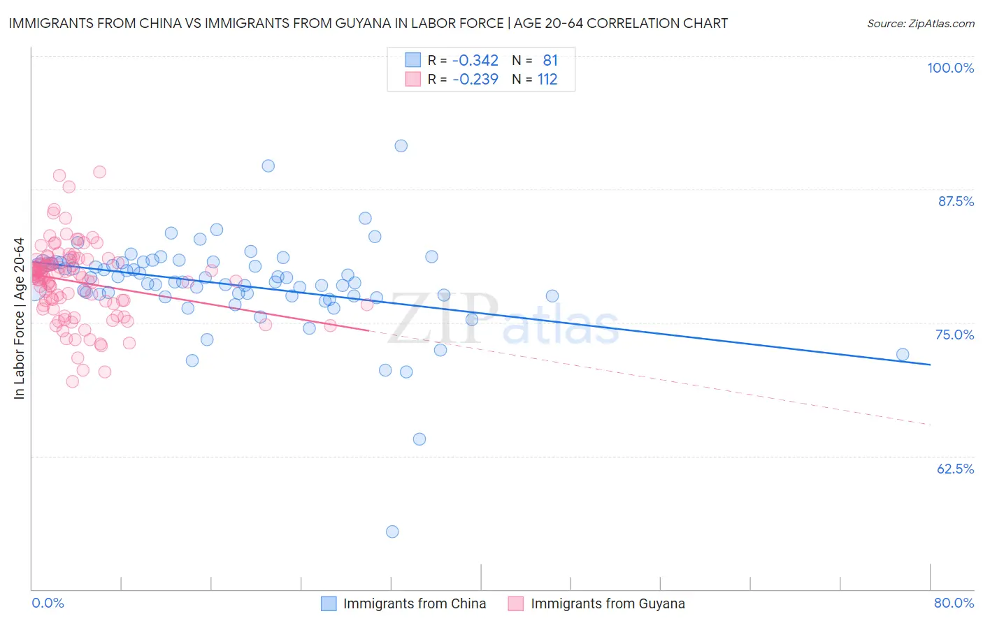 Immigrants from China vs Immigrants from Guyana In Labor Force | Age 20-64