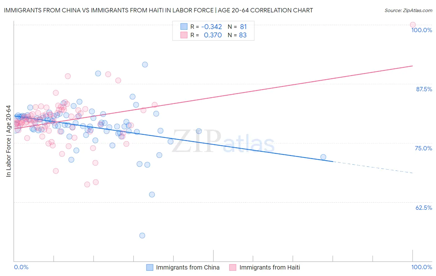 Immigrants from China vs Immigrants from Haiti In Labor Force | Age 20-64