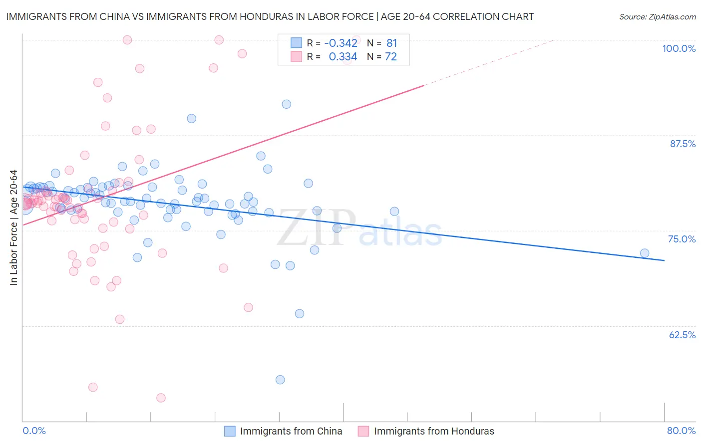 Immigrants from China vs Immigrants from Honduras In Labor Force | Age 20-64