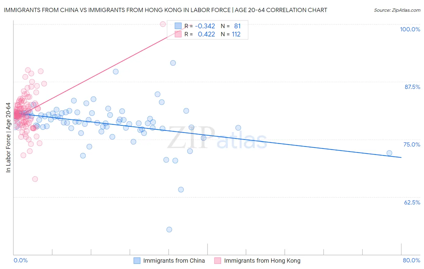 Immigrants from China vs Immigrants from Hong Kong In Labor Force | Age 20-64