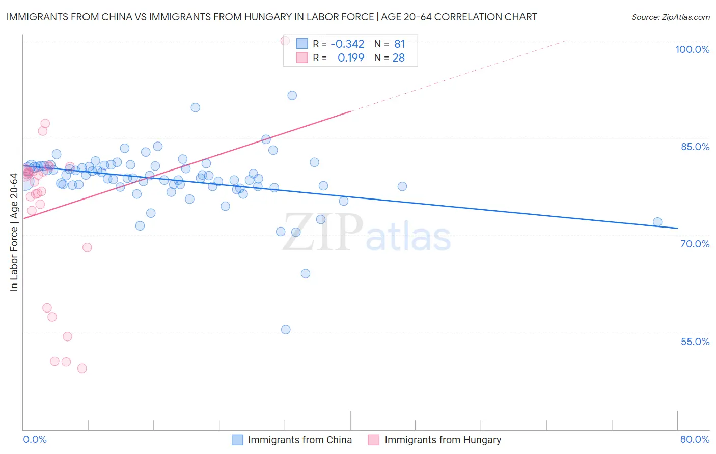 Immigrants from China vs Immigrants from Hungary In Labor Force | Age 20-64
