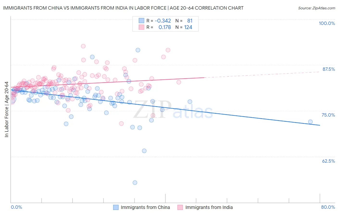 Immigrants from China vs Immigrants from India In Labor Force | Age 20-64