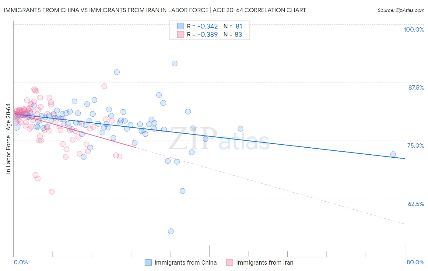 Immigrants from China vs Immigrants from Iran In Labor Force | Age 20-64