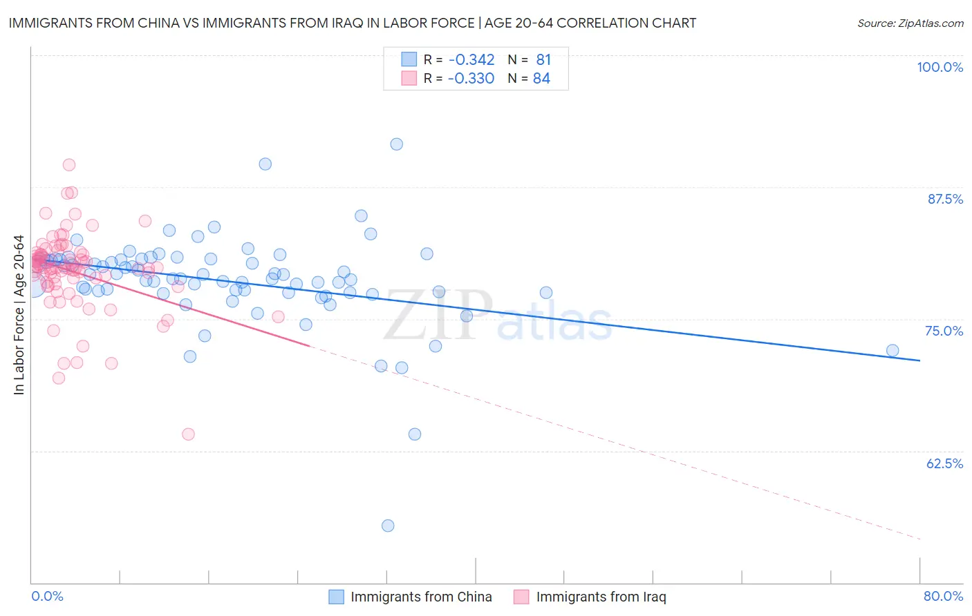 Immigrants from China vs Immigrants from Iraq In Labor Force | Age 20-64
