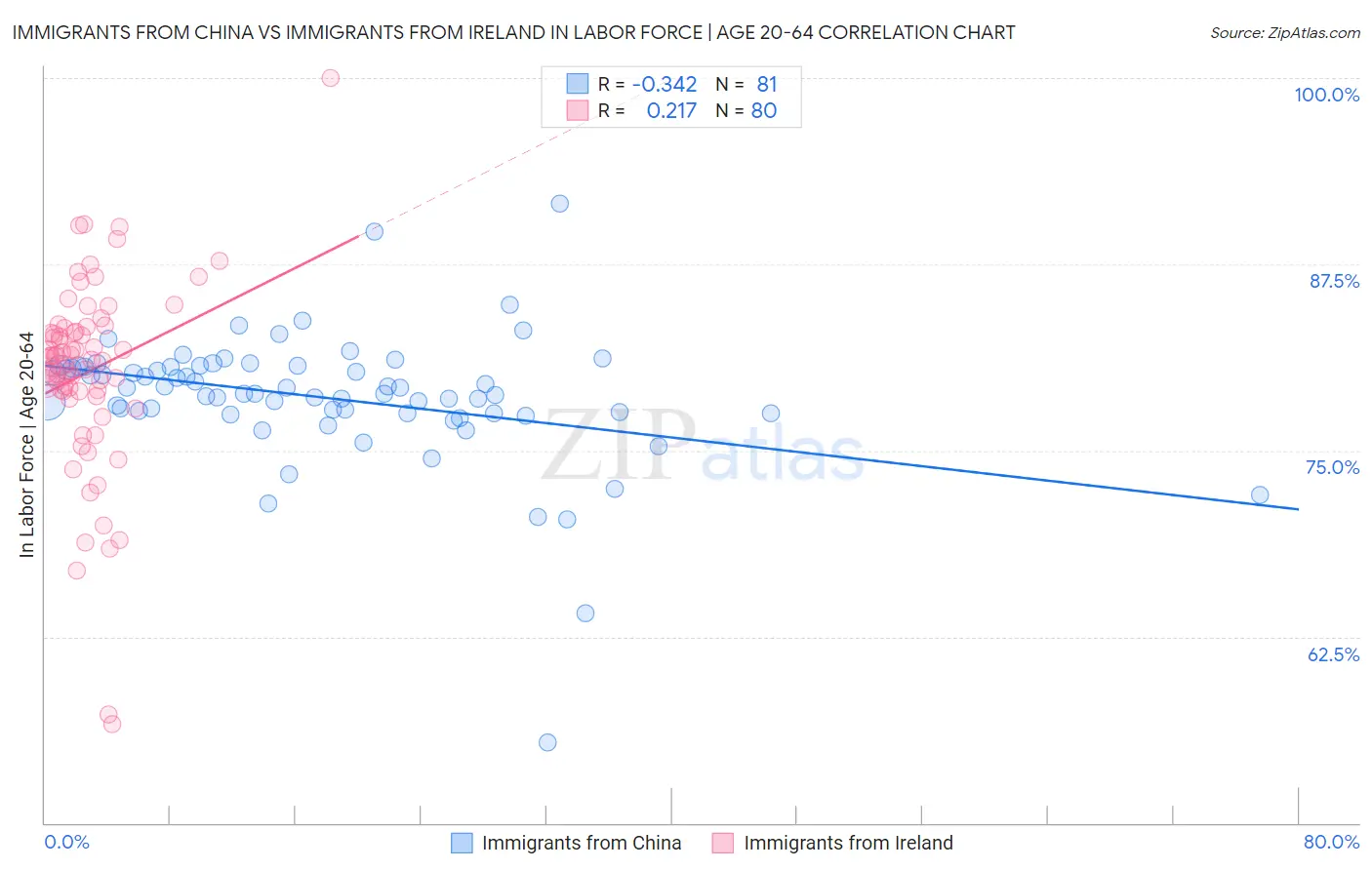 Immigrants from China vs Immigrants from Ireland In Labor Force | Age 20-64