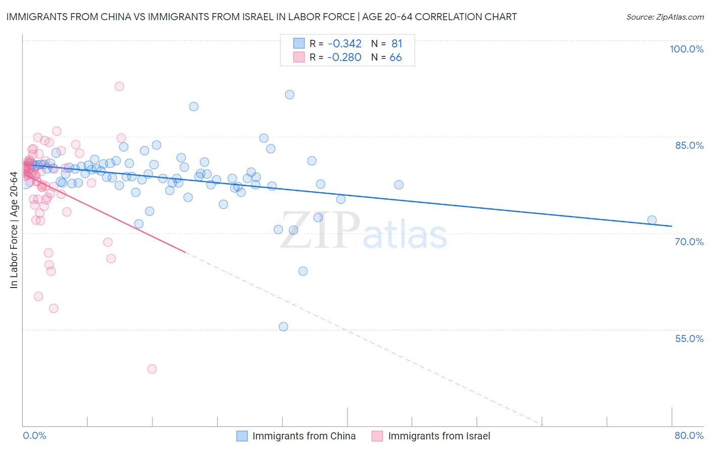 Immigrants from China vs Immigrants from Israel In Labor Force | Age 20-64
