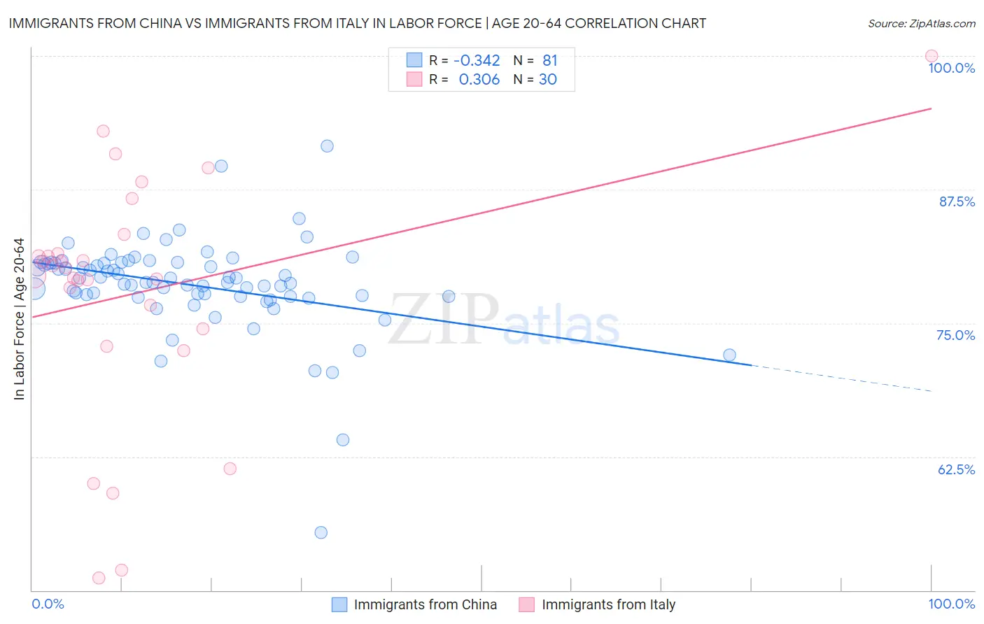 Immigrants from China vs Immigrants from Italy In Labor Force | Age 20-64