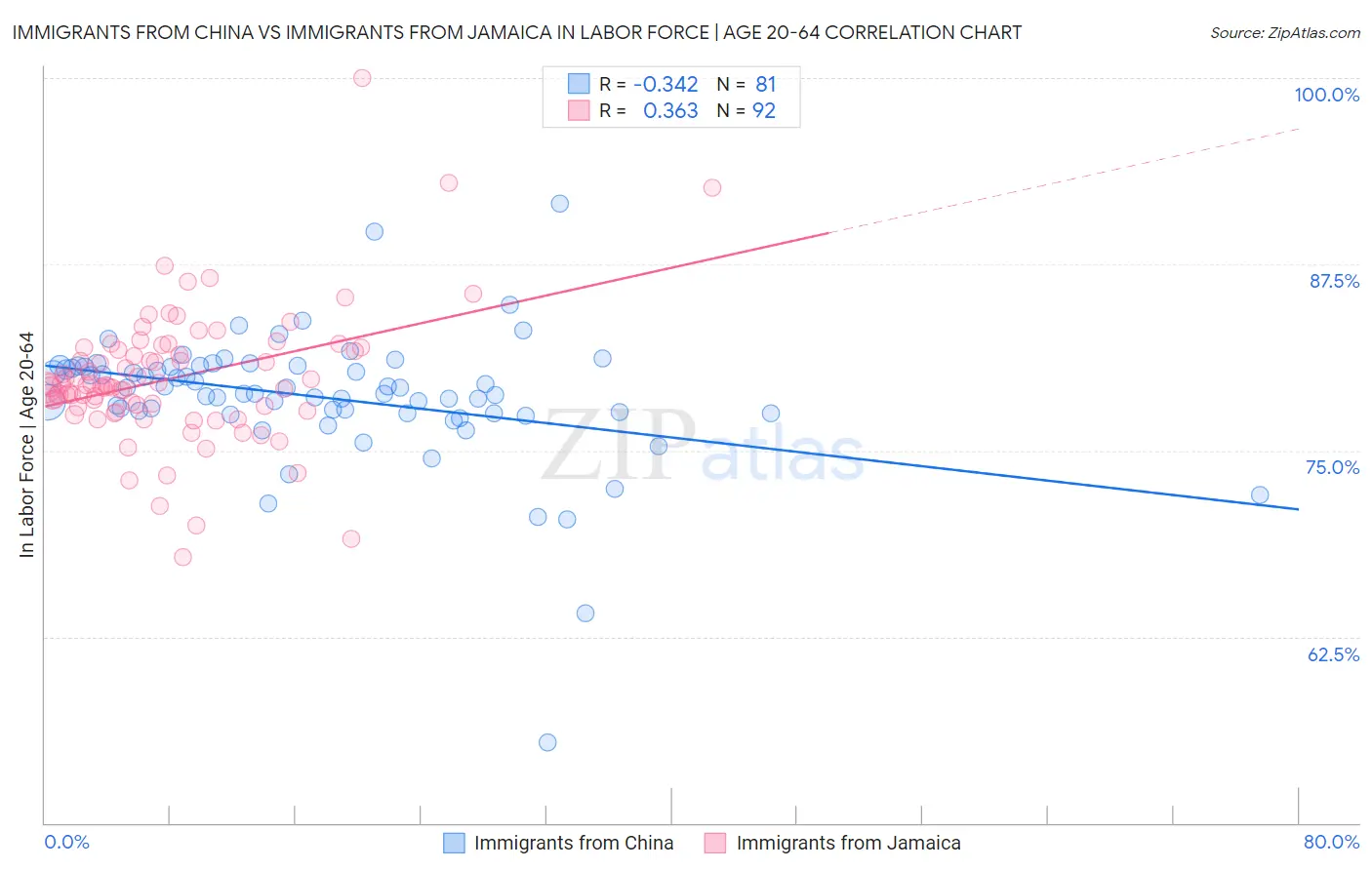 Immigrants from China vs Immigrants from Jamaica In Labor Force | Age 20-64
