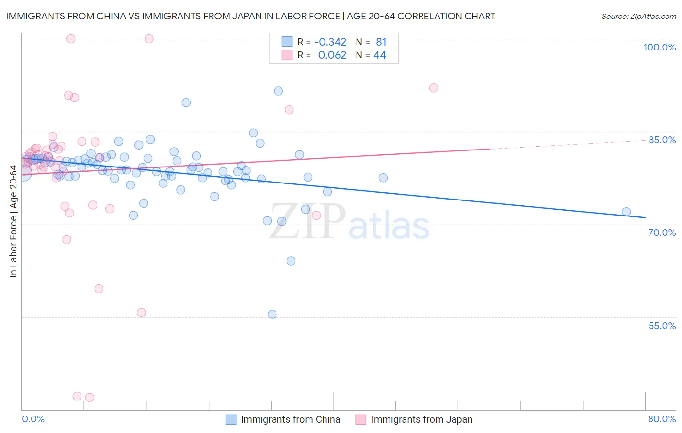 Immigrants from China vs Immigrants from Japan In Labor Force | Age 20-64