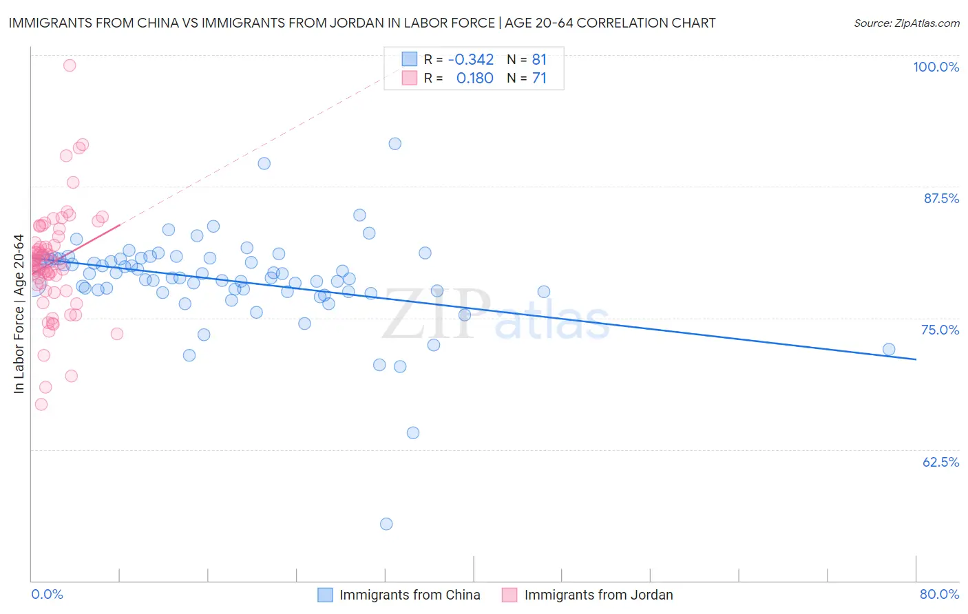 Immigrants from China vs Immigrants from Jordan In Labor Force | Age 20-64