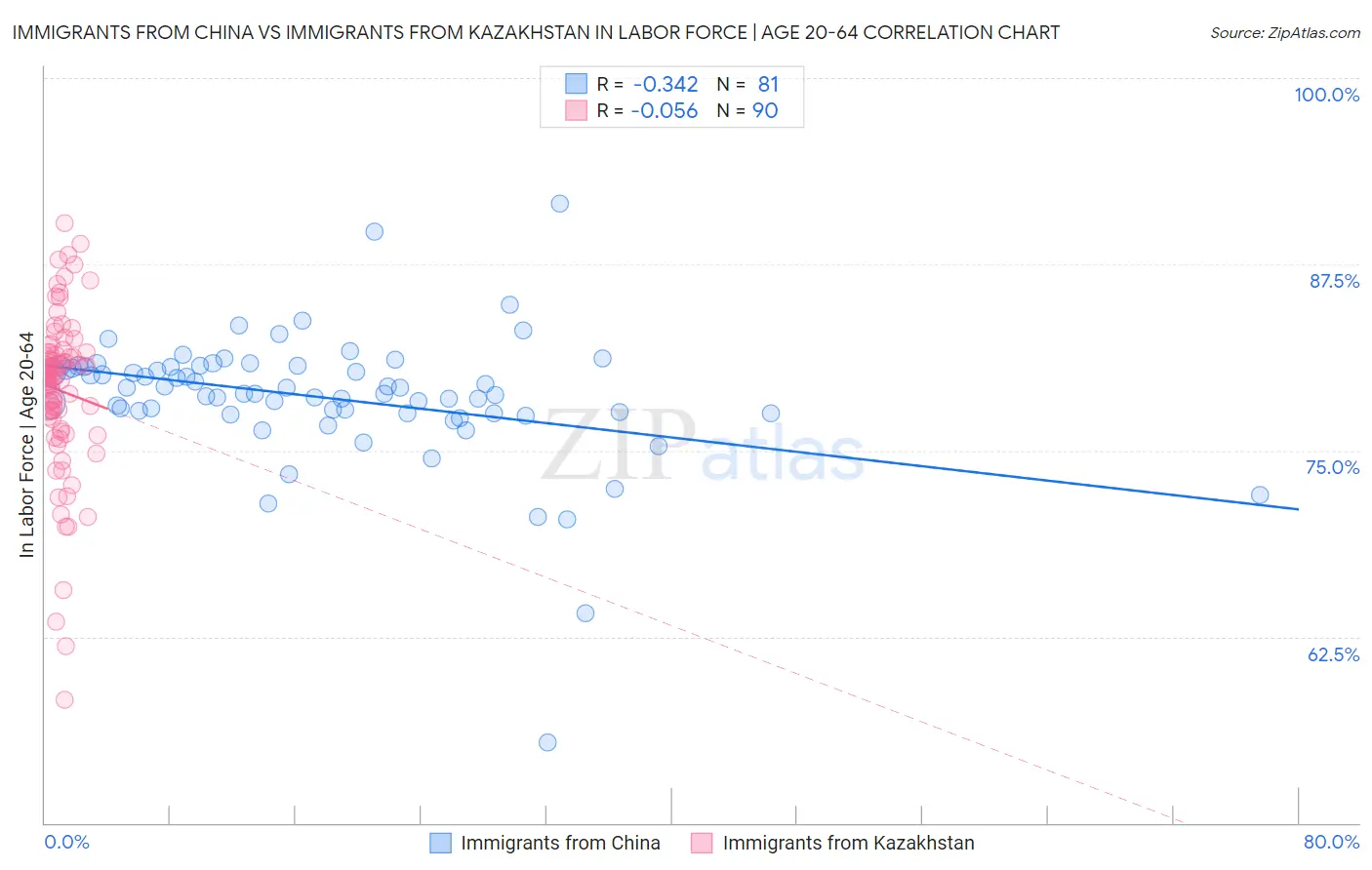 Immigrants from China vs Immigrants from Kazakhstan In Labor Force | Age 20-64