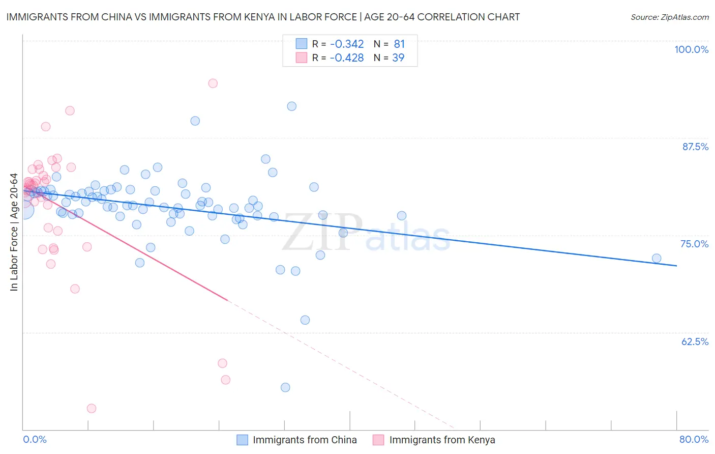 Immigrants from China vs Immigrants from Kenya In Labor Force | Age 20-64