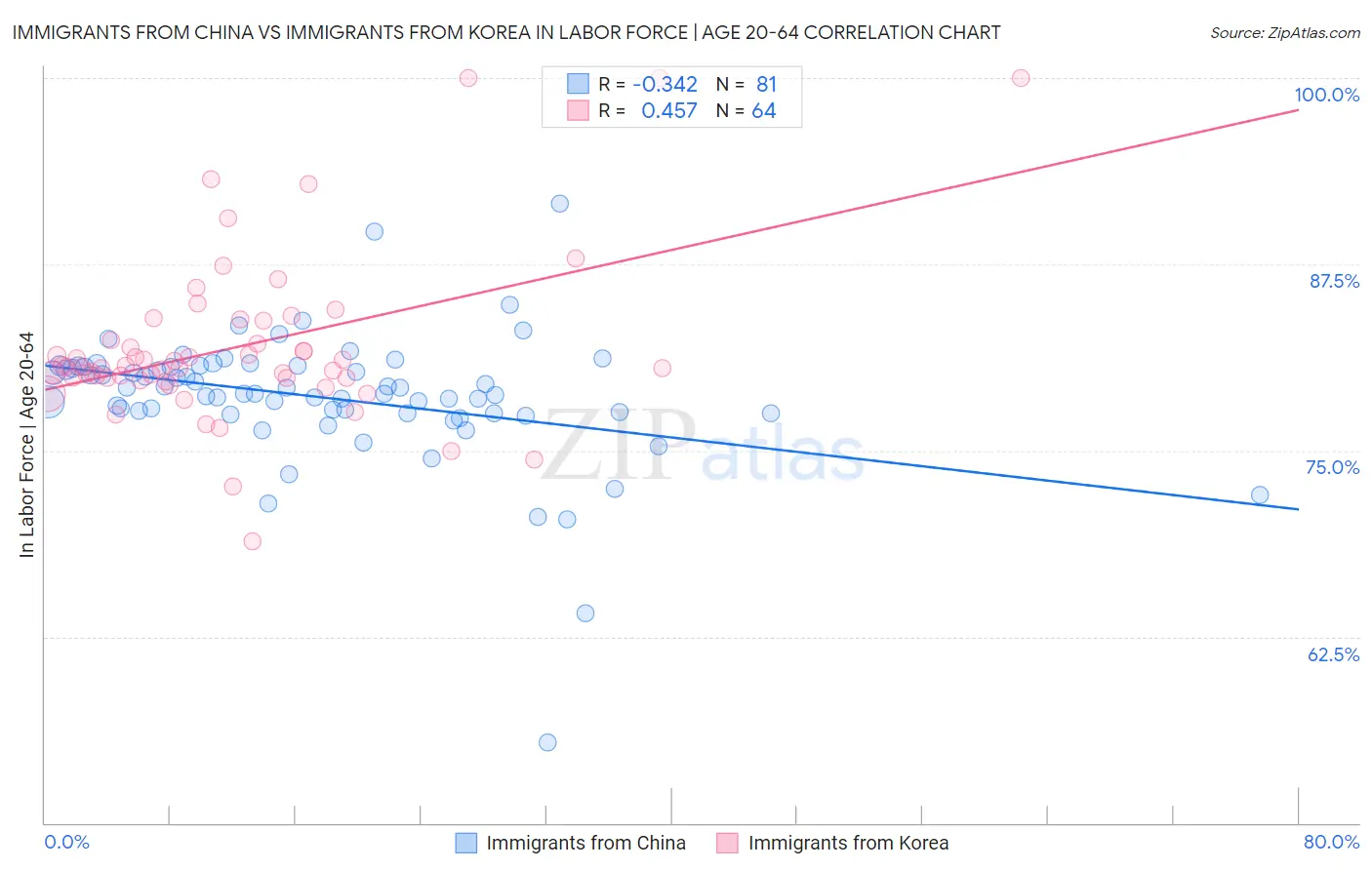 Immigrants from China vs Immigrants from Korea In Labor Force | Age 20-64