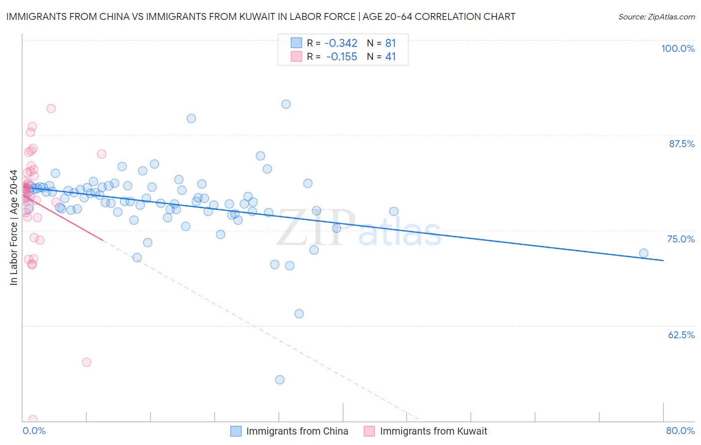 Immigrants from China vs Immigrants from Kuwait In Labor Force | Age 20-64