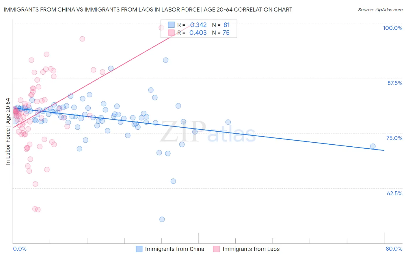 Immigrants from China vs Immigrants from Laos In Labor Force | Age 20-64