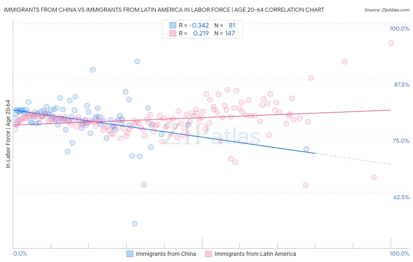 Immigrants from China vs Immigrants from Latin America In Labor Force | Age 20-64