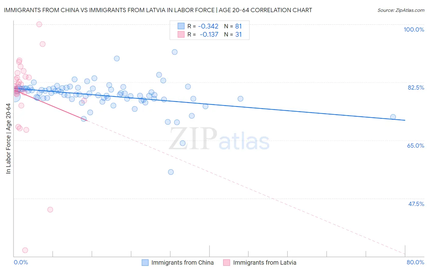 Immigrants from China vs Immigrants from Latvia In Labor Force | Age 20-64