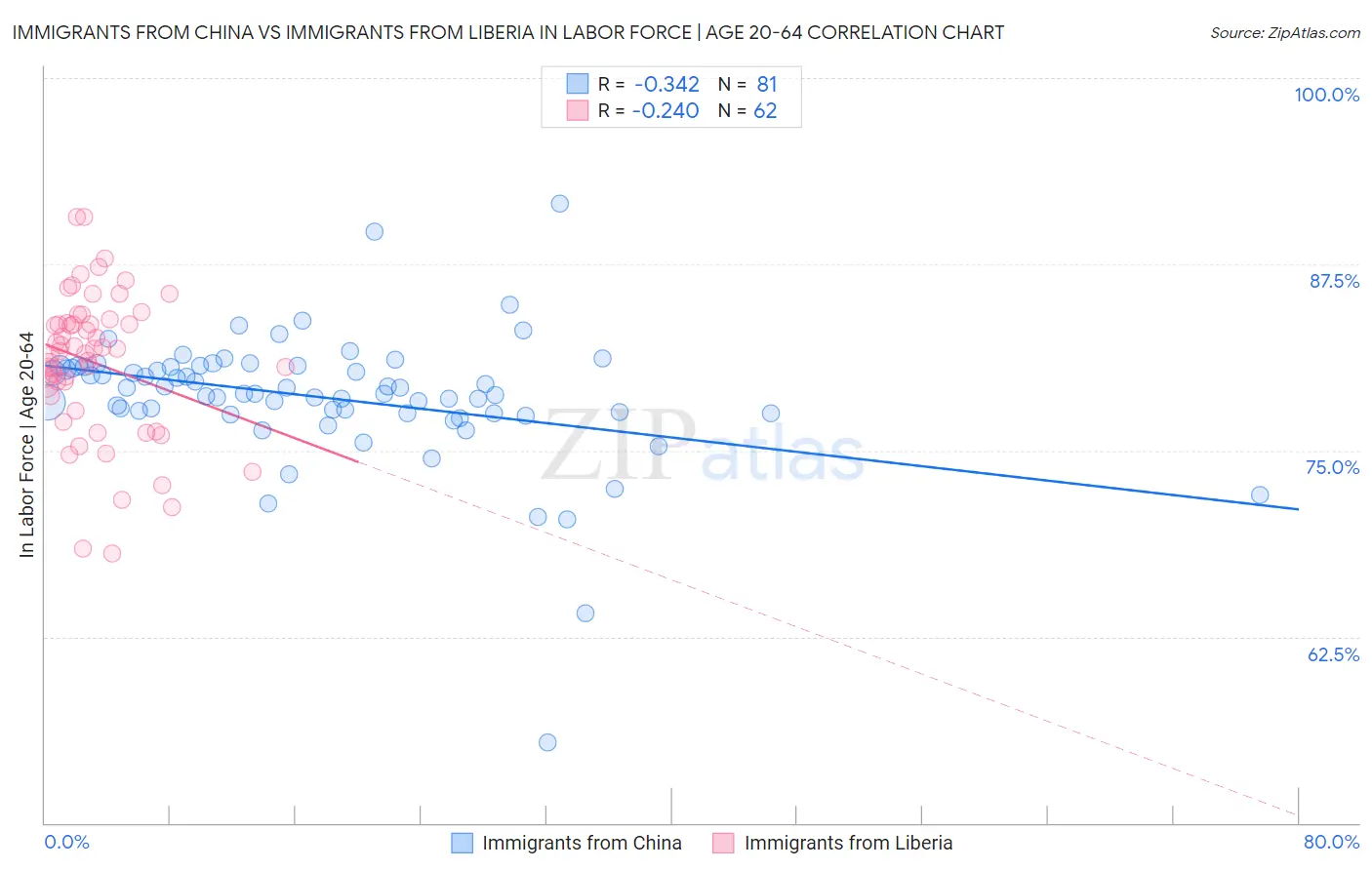 Immigrants from China vs Immigrants from Liberia In Labor Force | Age 20-64