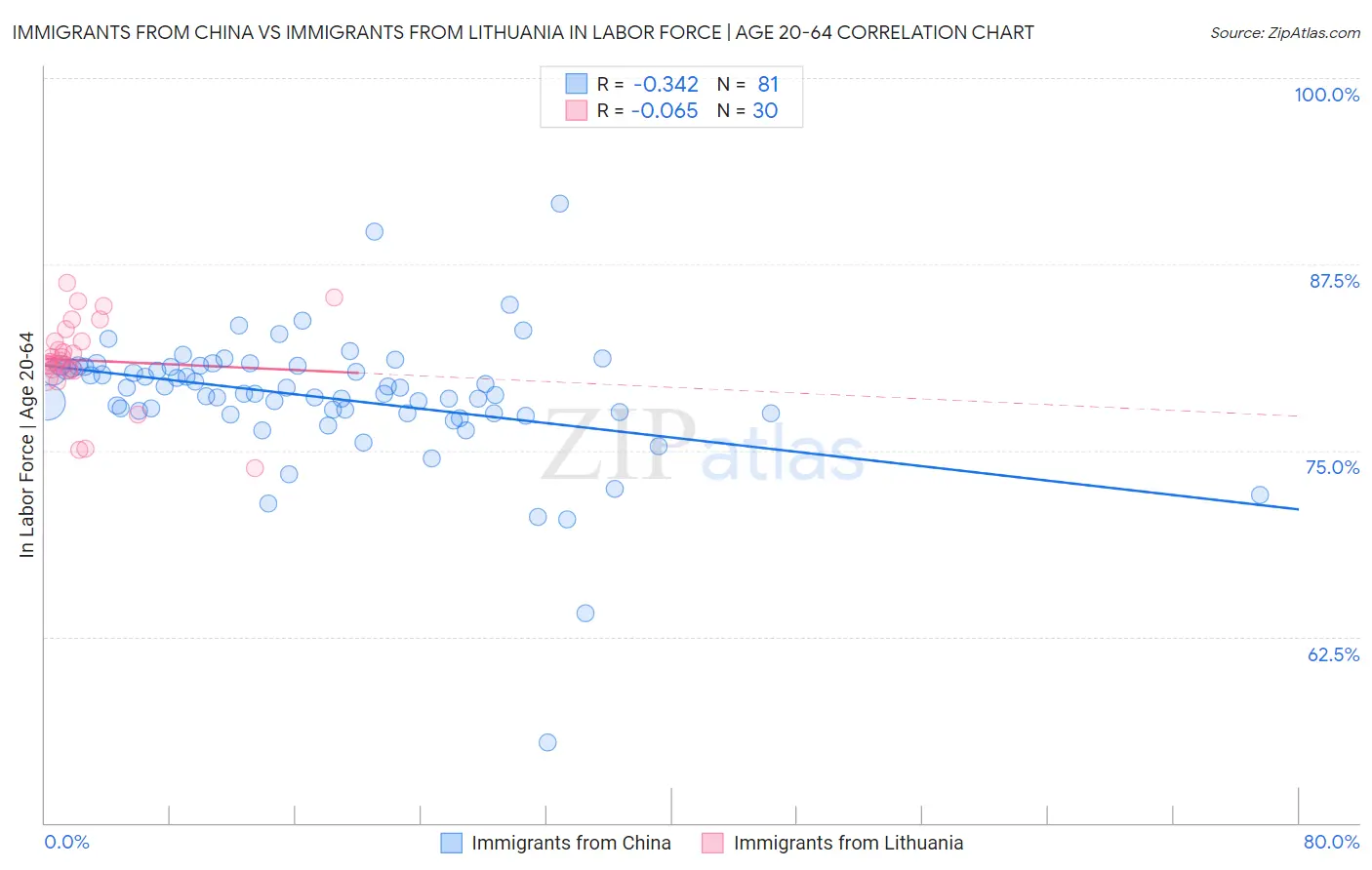 Immigrants from China vs Immigrants from Lithuania In Labor Force | Age 20-64