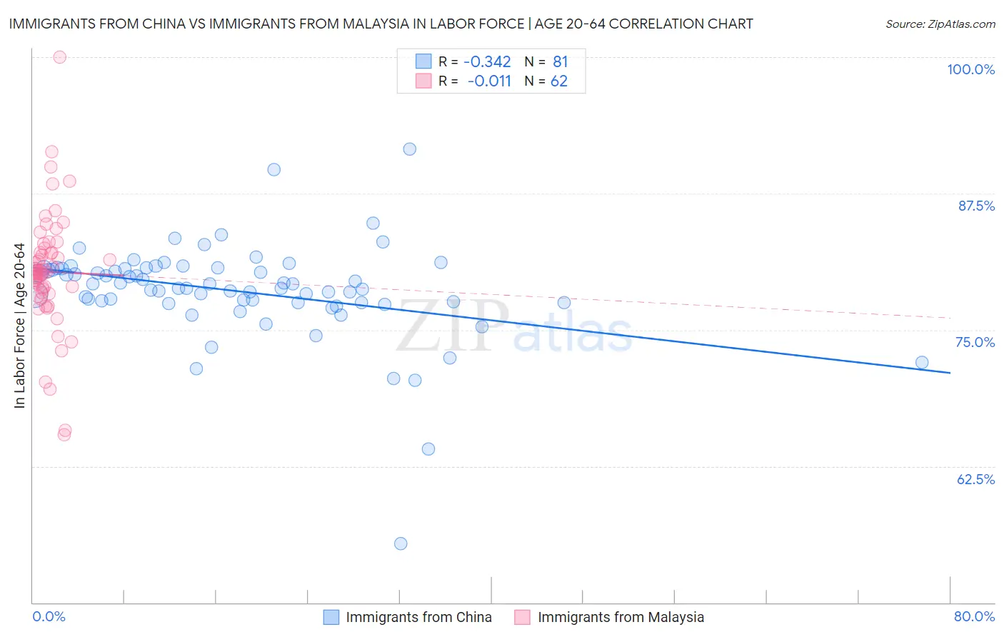 Immigrants from China vs Immigrants from Malaysia In Labor Force | Age 20-64
