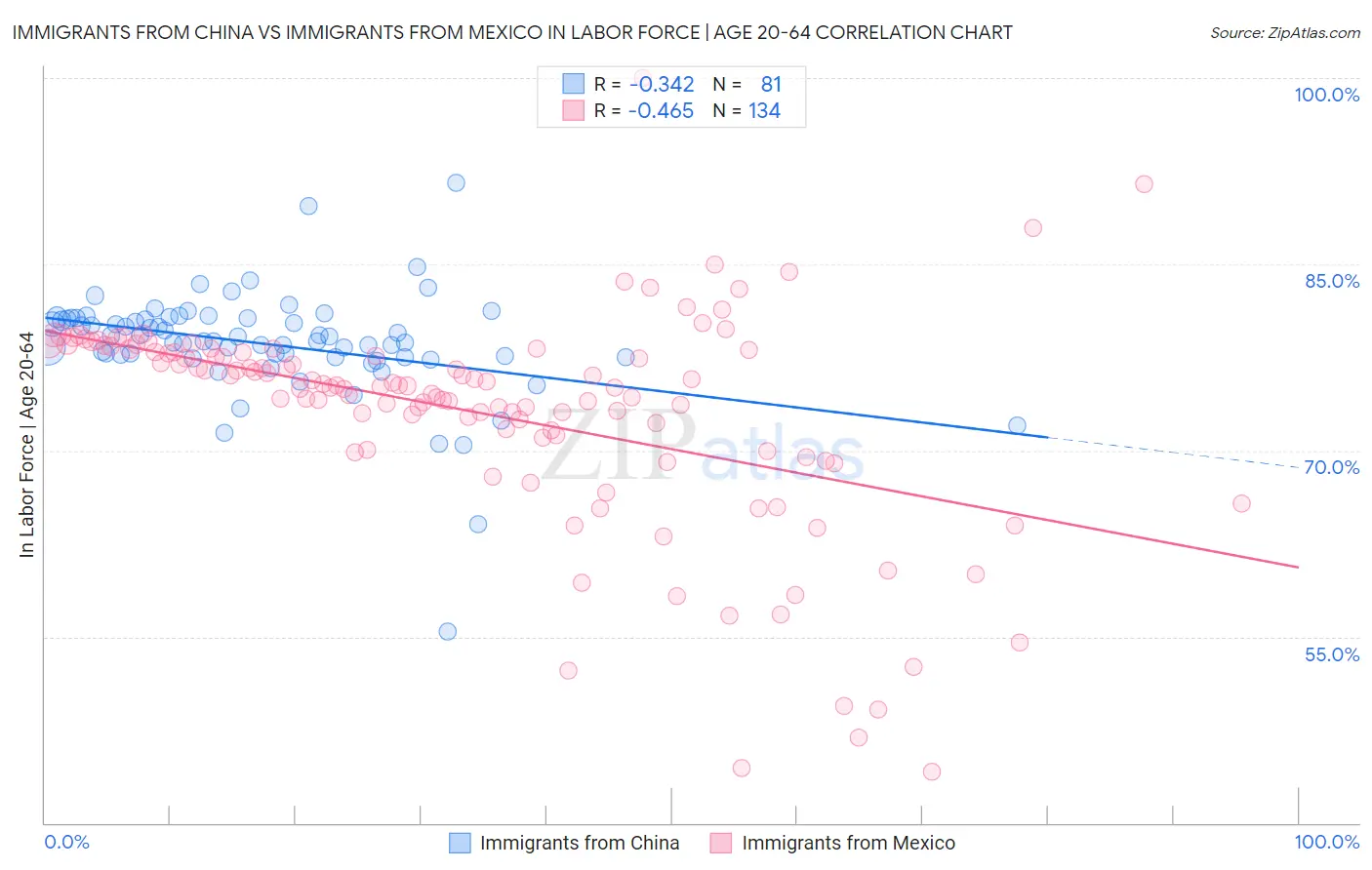 Immigrants from China vs Immigrants from Mexico In Labor Force | Age 20-64