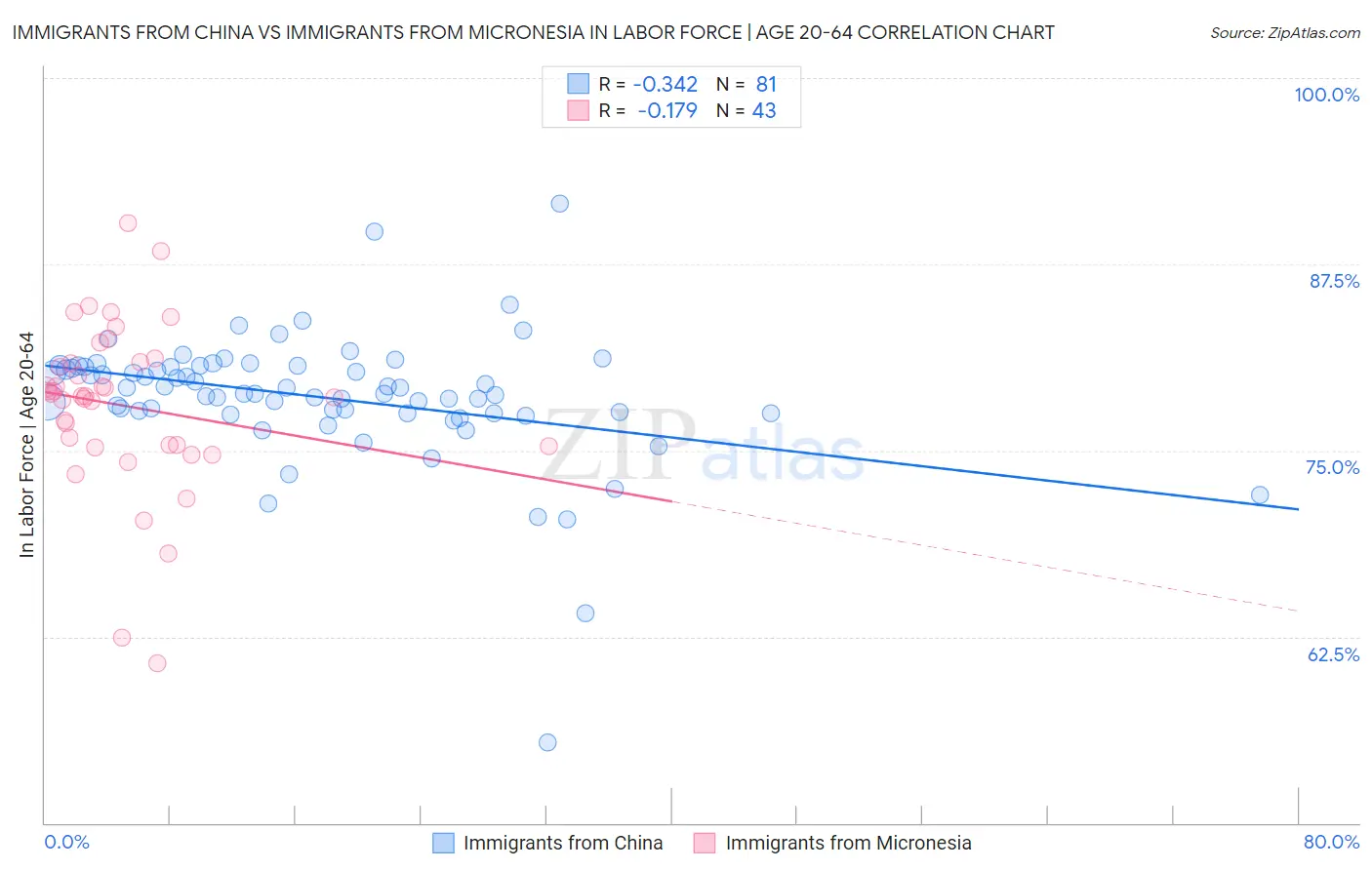 Immigrants from China vs Immigrants from Micronesia In Labor Force | Age 20-64