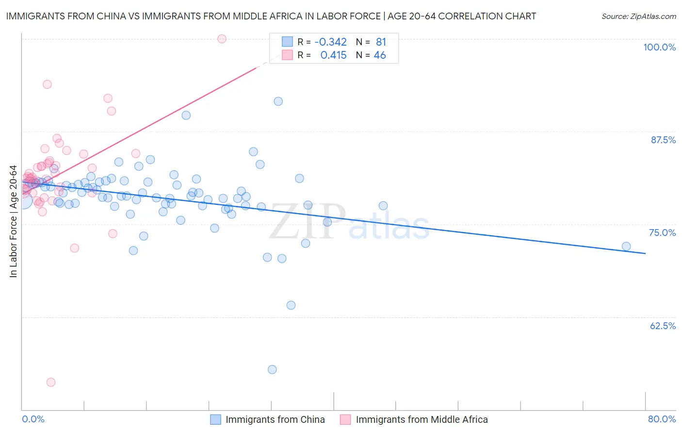 Immigrants from China vs Immigrants from Middle Africa In Labor Force | Age 20-64