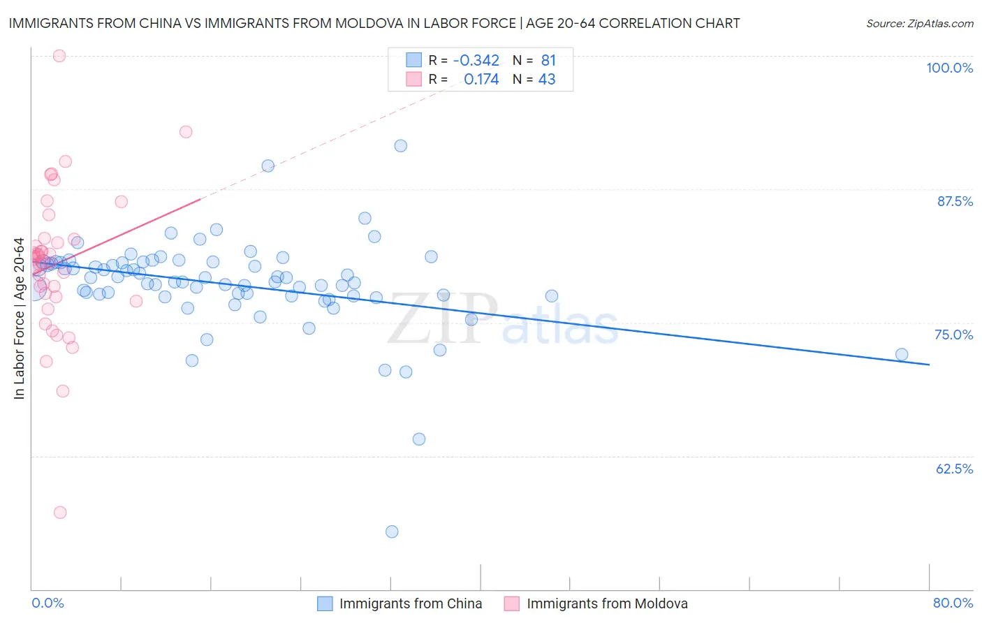 Immigrants from China vs Immigrants from Moldova In Labor Force | Age 20-64