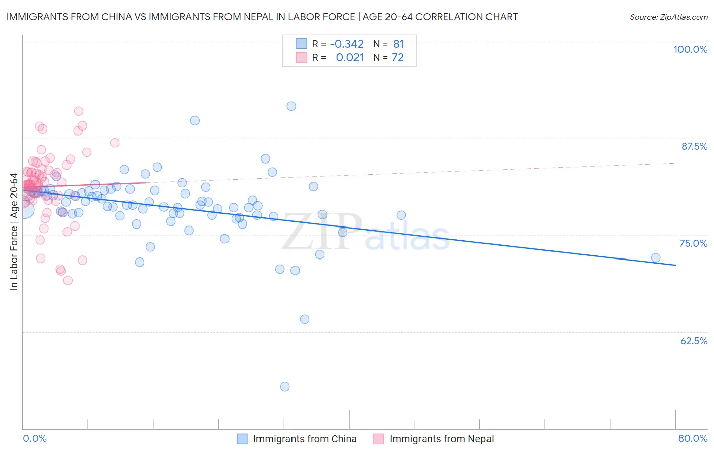 Immigrants from China vs Immigrants from Nepal In Labor Force | Age 20-64