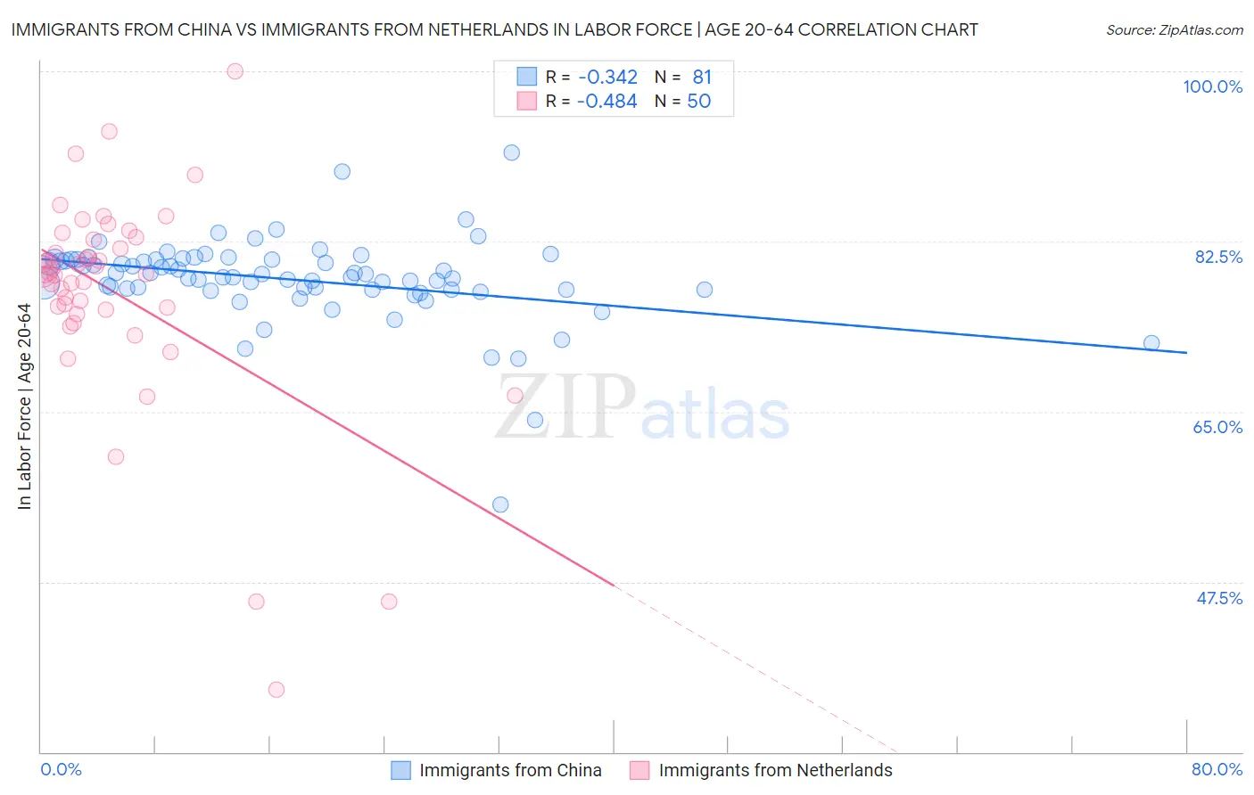 Immigrants from China vs Immigrants from Netherlands In Labor Force | Age 20-64
