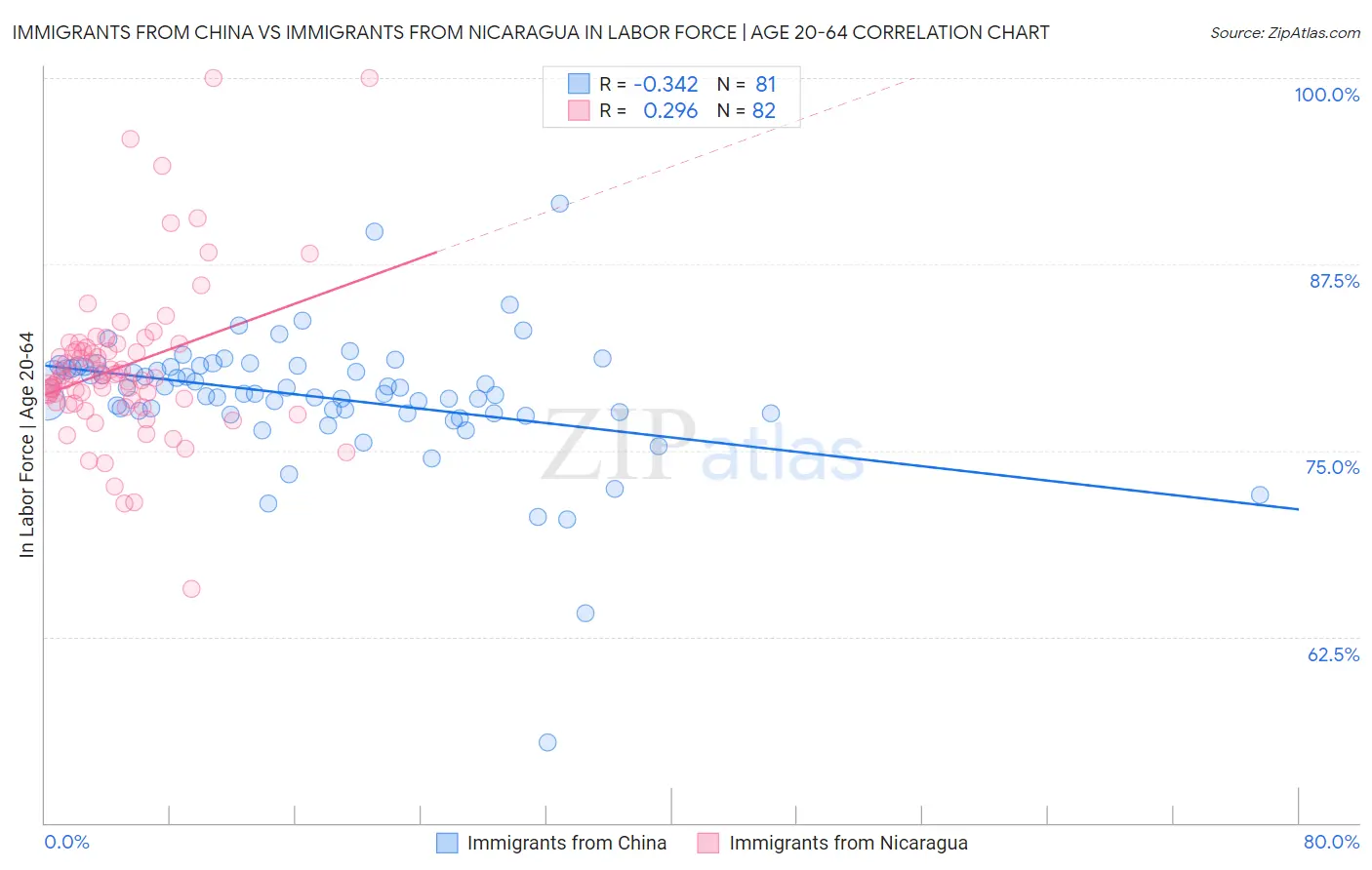 Immigrants from China vs Immigrants from Nicaragua In Labor Force | Age 20-64