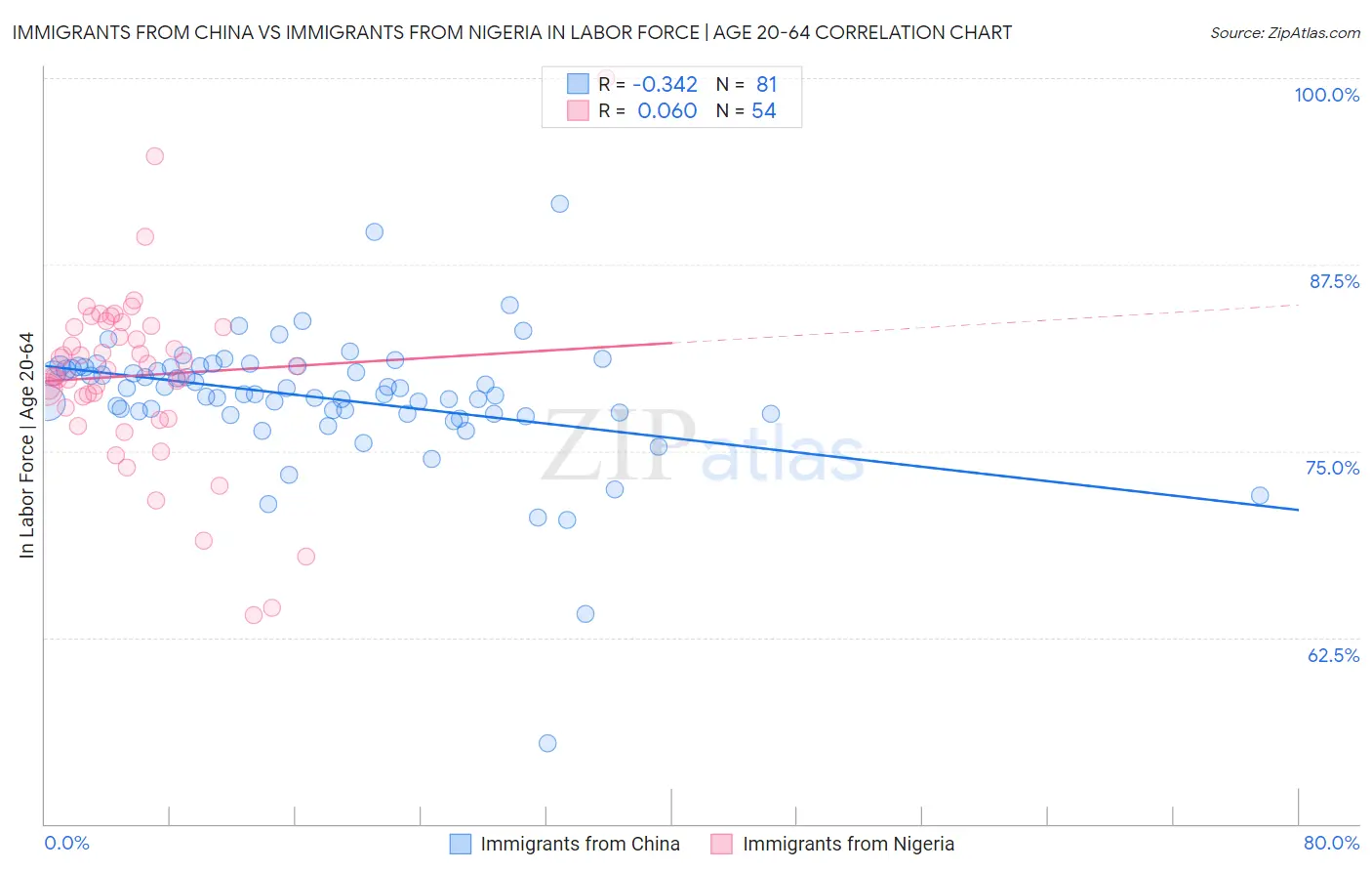 Immigrants from China vs Immigrants from Nigeria In Labor Force | Age 20-64