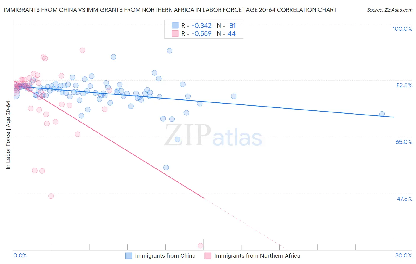 Immigrants from China vs Immigrants from Northern Africa In Labor Force | Age 20-64