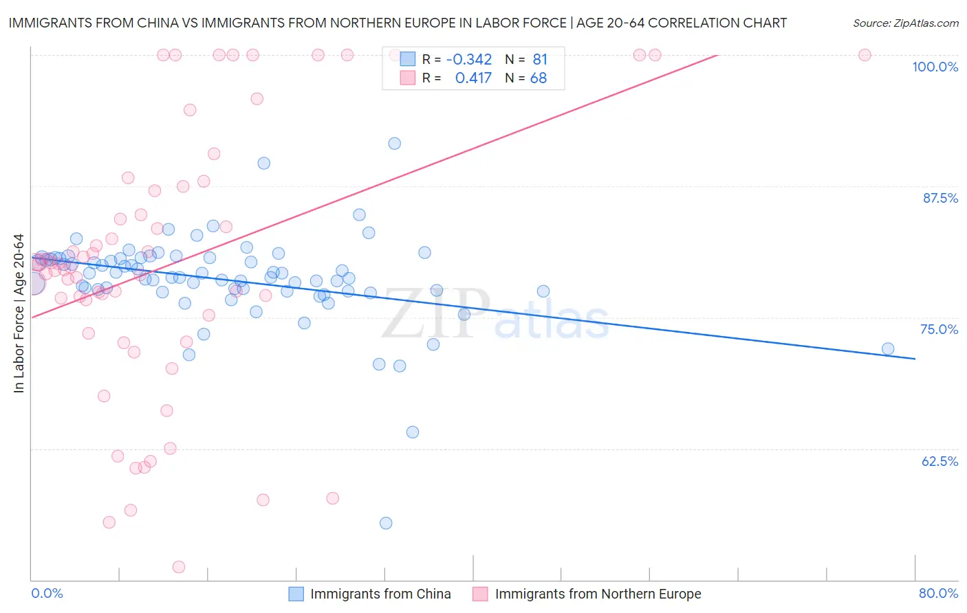 Immigrants from China vs Immigrants from Northern Europe In Labor Force | Age 20-64