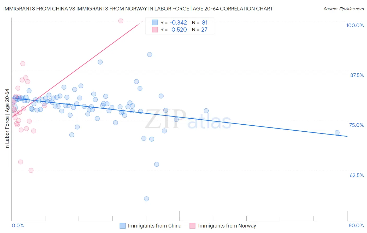 Immigrants from China vs Immigrants from Norway In Labor Force | Age 20-64