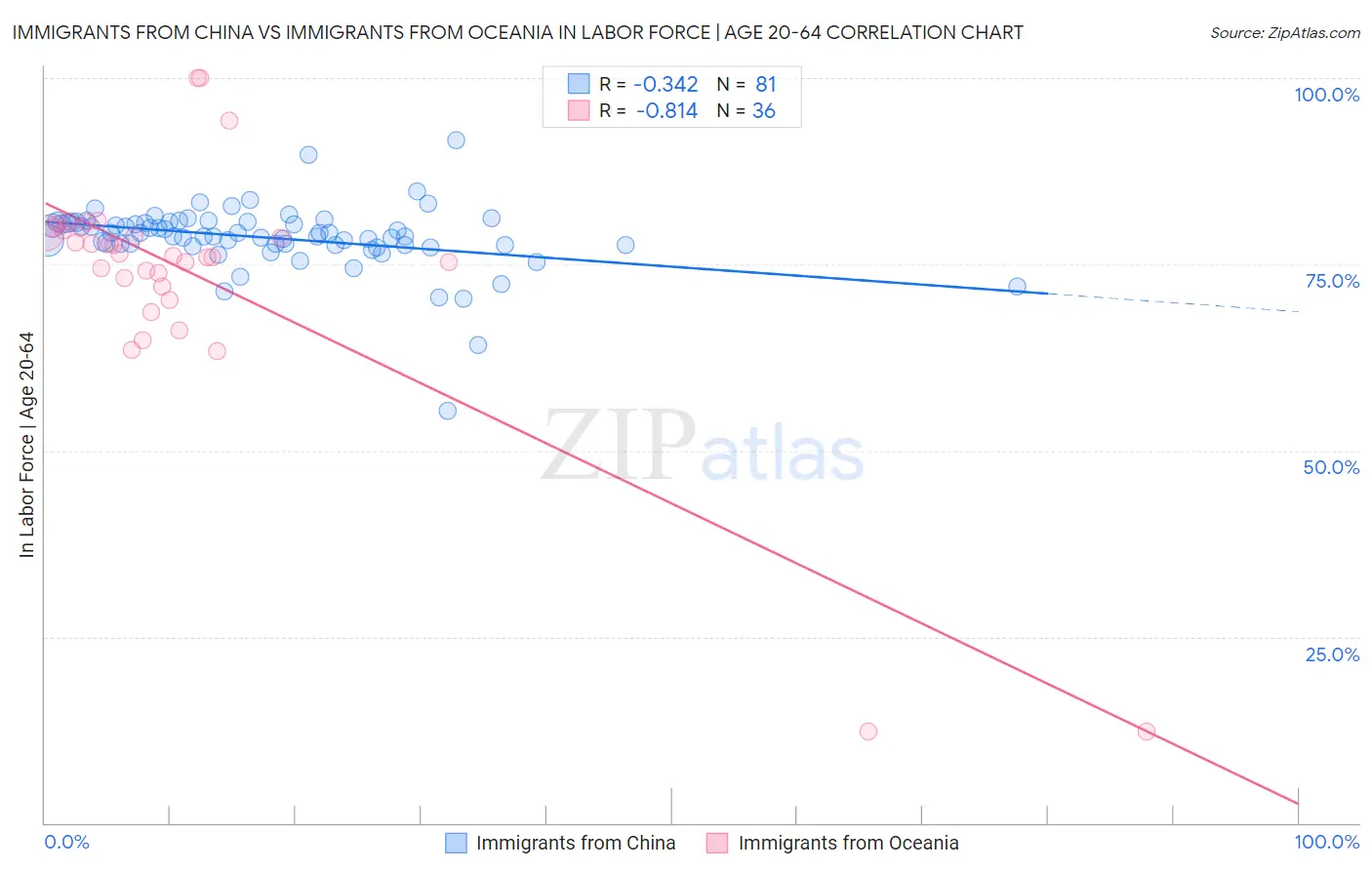 Immigrants from China vs Immigrants from Oceania In Labor Force | Age 20-64