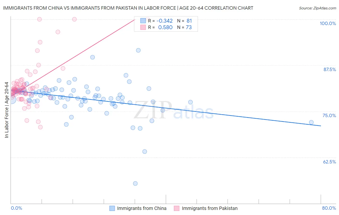 Immigrants from China vs Immigrants from Pakistan In Labor Force | Age 20-64
