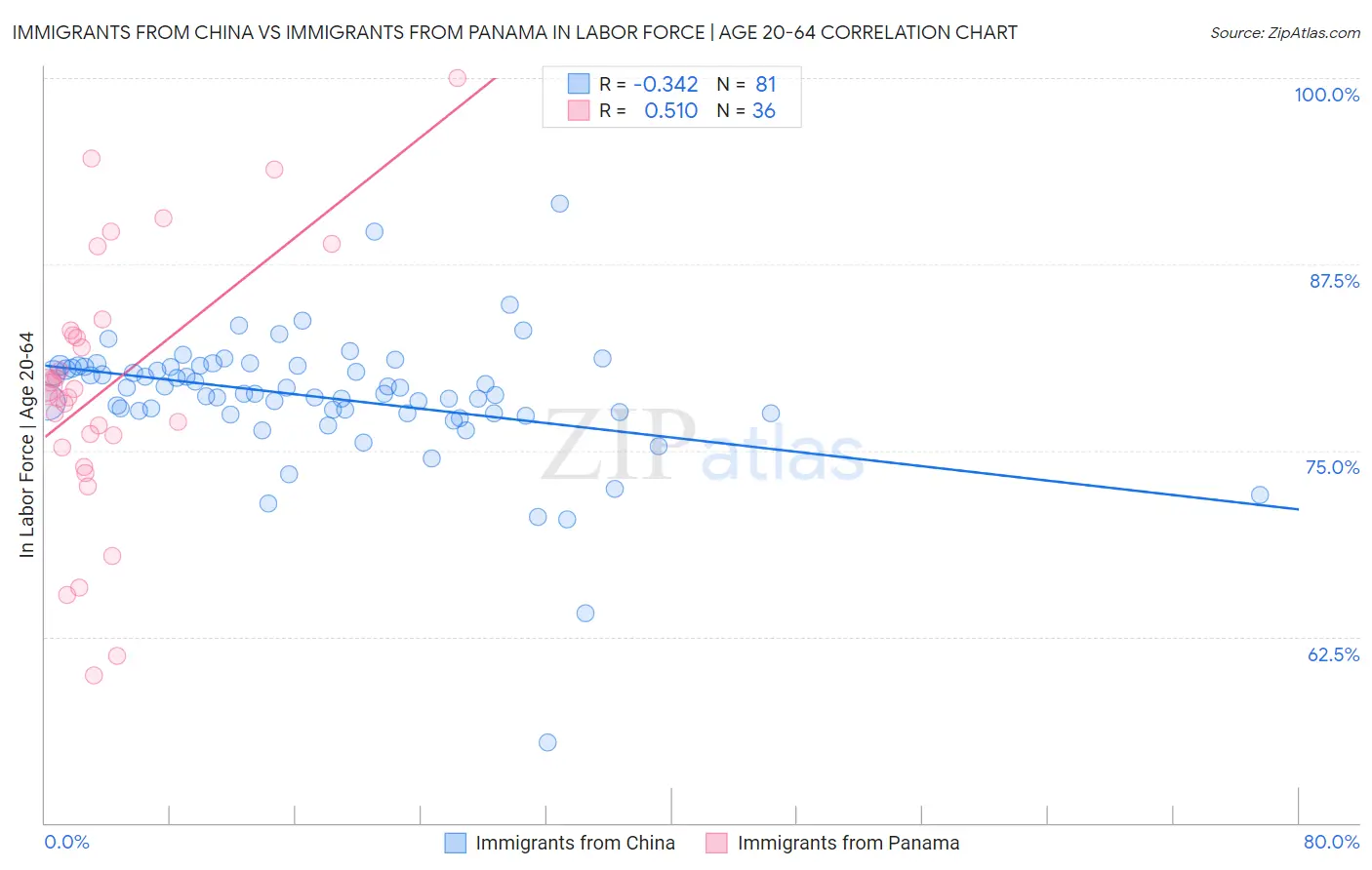 Immigrants from China vs Immigrants from Panama In Labor Force | Age 20-64