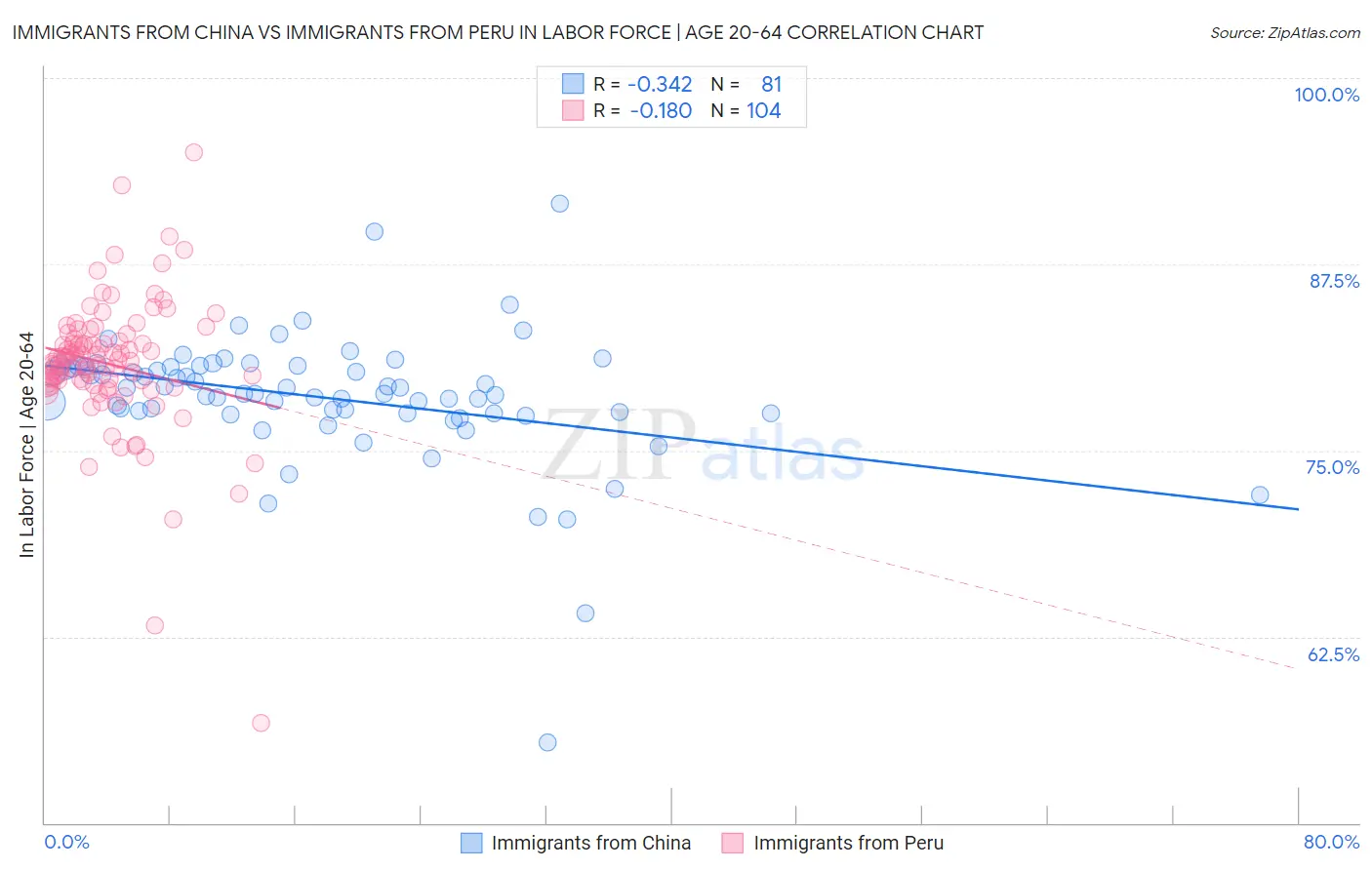 Immigrants from China vs Immigrants from Peru In Labor Force | Age 20-64