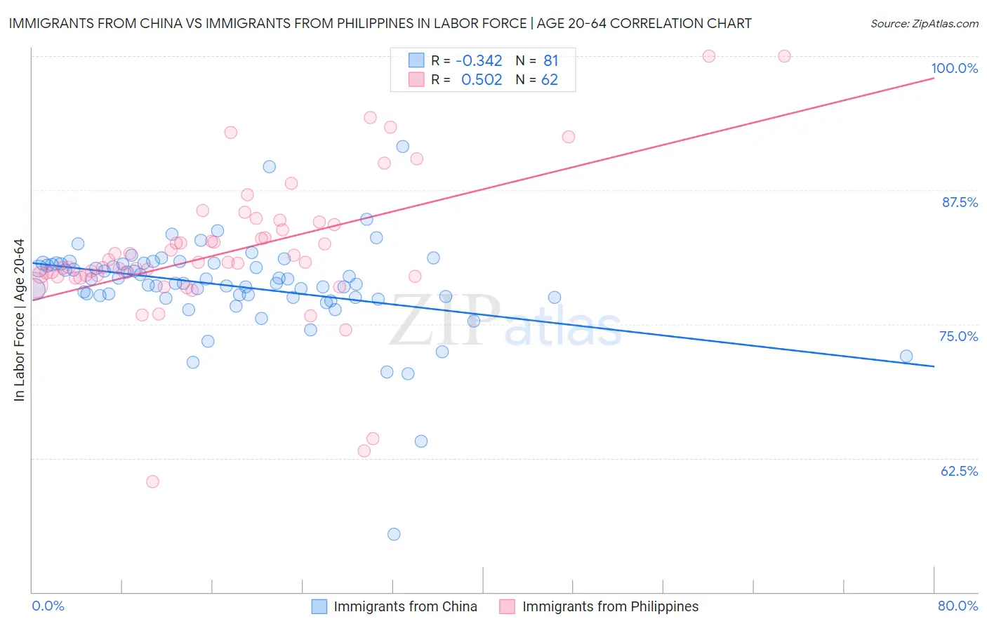 Immigrants from China vs Immigrants from Philippines In Labor Force | Age 20-64