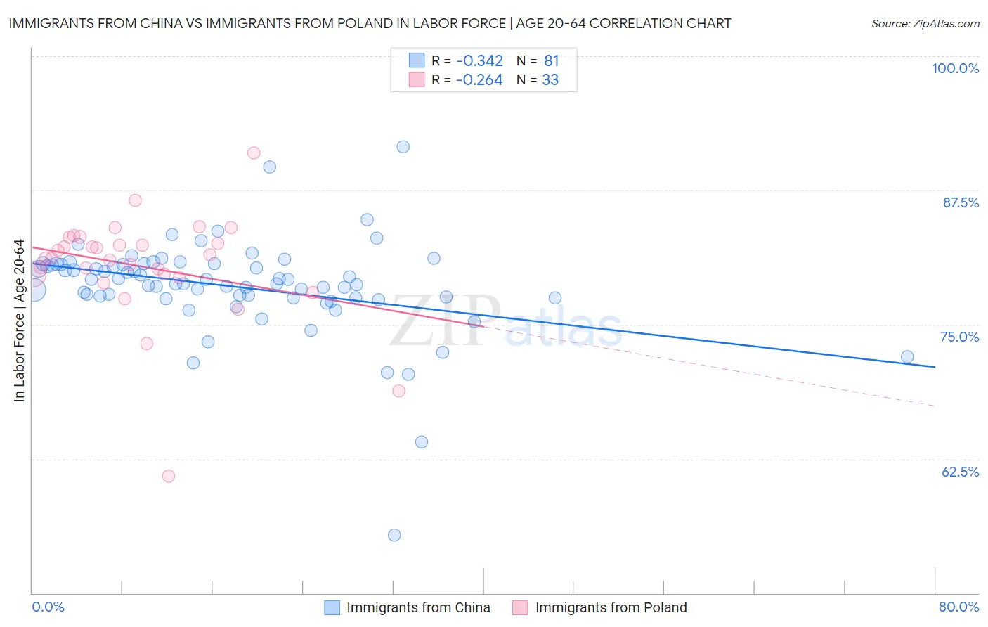 Immigrants from China vs Immigrants from Poland In Labor Force | Age 20-64