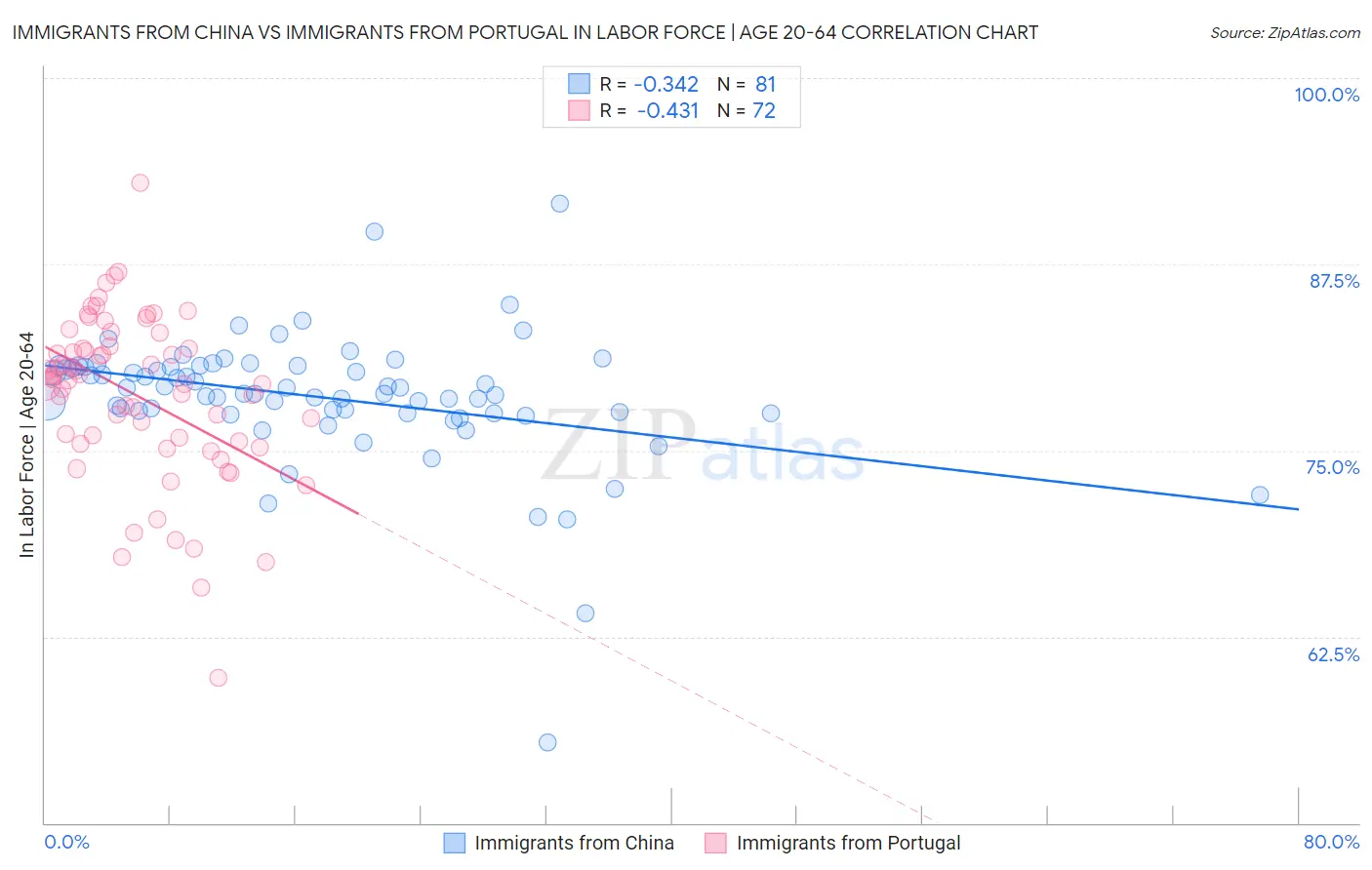 Immigrants from China vs Immigrants from Portugal In Labor Force | Age 20-64