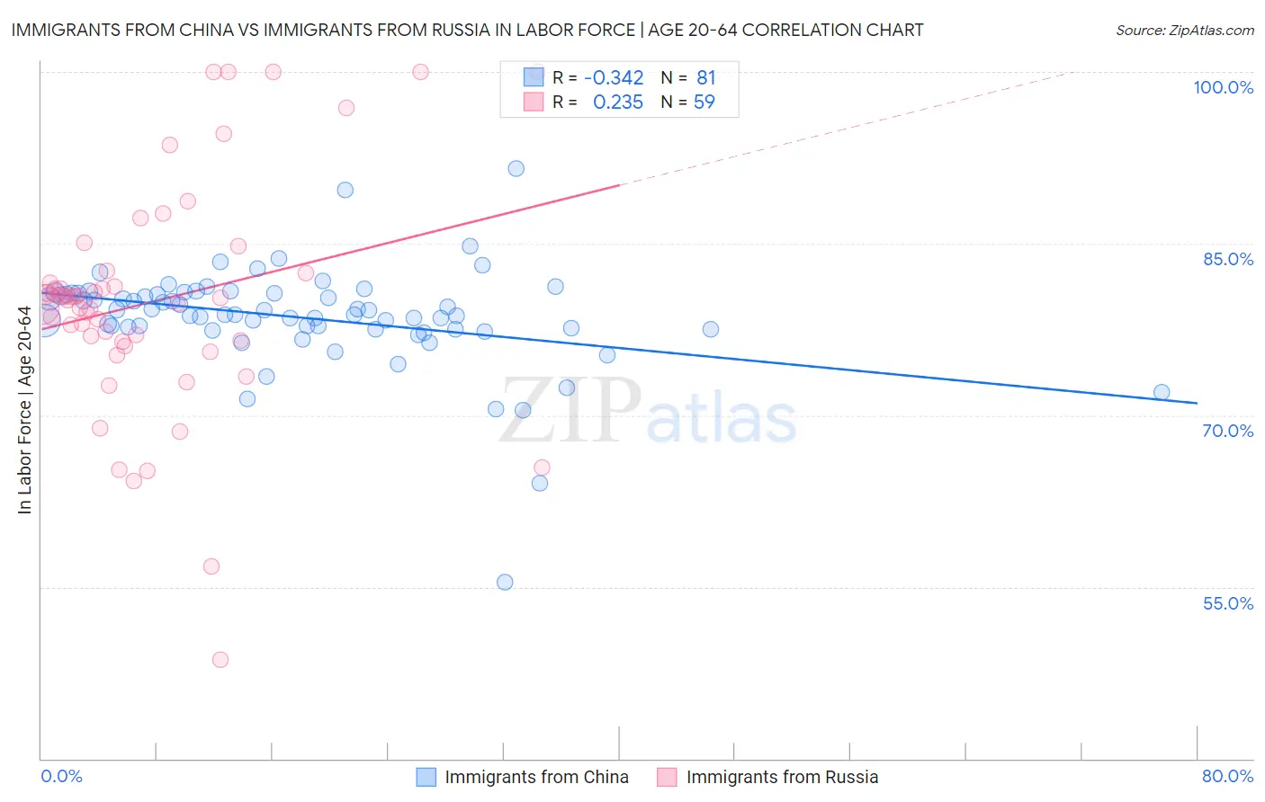 Immigrants from China vs Immigrants from Russia In Labor Force | Age 20-64